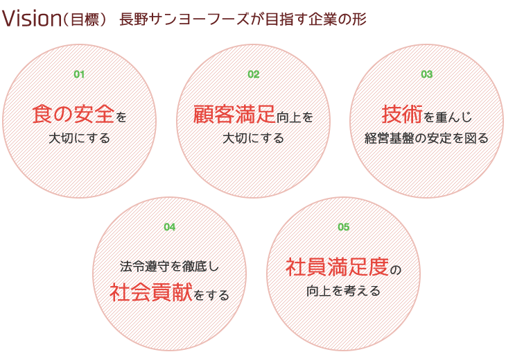 長野サンヨーフーズが目指す企業の形